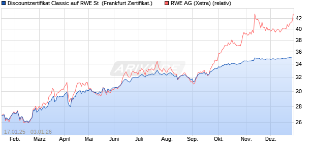 Discountzertifikat Classic auf RWE St [Soci&eacute;t&eacute; G&eacute;n&eacute;r. (WKN: SJ9PR1) Chart