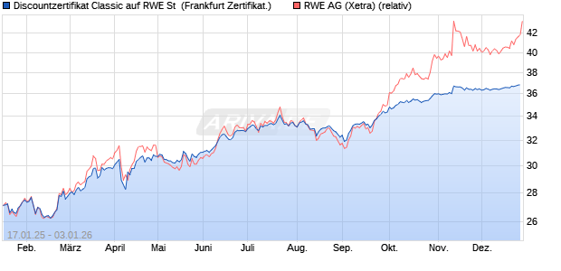 Discountzertifikat Classic auf RWE St [Soci&eacute;t&eacute; G&eacute;n&eacute;r. (WKN: SJ9PR2) Chart