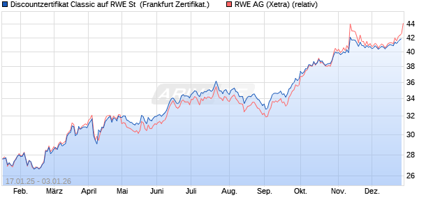 Discountzertifikat Classic auf RWE St [Soci&eacute;t&eacute; G&eacute;n&eacute;r. (WKN: SJ9PR3) Chart