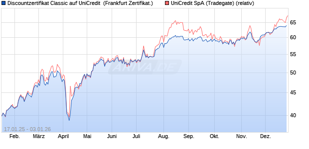 Discountzertifikat Classic auf UniCredit [Soci&eacute;t&eacute; G&eacute;n. (WKN: SJ9PUB) Chart