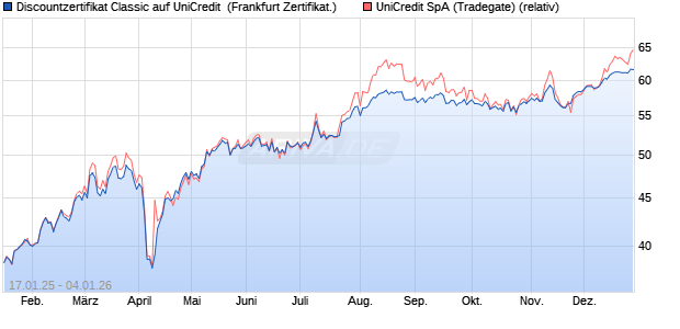 Discountzertifikat Classic auf UniCredit [Soci&eacute;t&eacute; G&eacute;n. (WKN: SJ9PUC) Chart