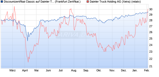 Discountzertifikat Classic auf Daimler Truck Holding [. (WKN: SJ9PYK) Chart