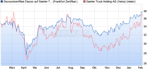 Discountzertifikat Classic auf Daimler Truck Holding [. (WKN: SJ9PYL) Chart