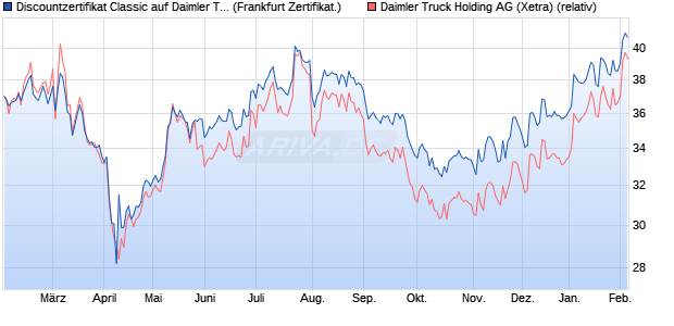 Discountzertifikat Classic auf Daimler Truck Holding [. (WKN: SJ9PYM) Chart