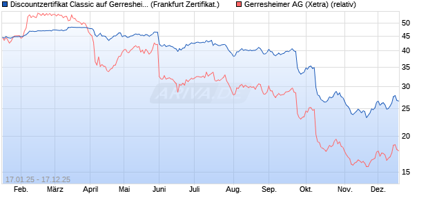 Discountzertifikat Classic auf Gerresheimer [Soci&eacute;t&eacute; . (WKN: SJ9PZ0) Chart