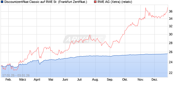 Discountzertifikat Classic auf RWE St [Soci&eacute;t&eacute; G&eacute;n&eacute;r. (WKN: SJ9P1S) Chart