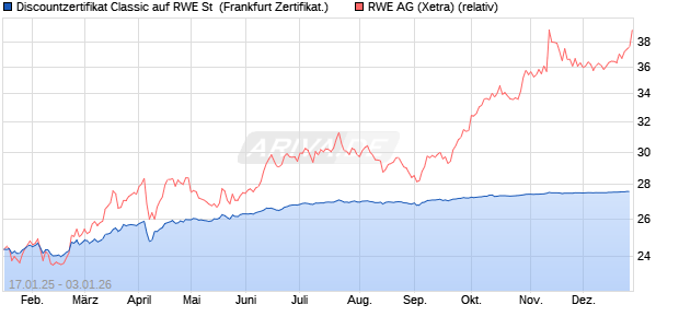 Discountzertifikat Classic auf RWE St [Soci&eacute;t&eacute; G&eacute;n&eacute;r. (WKN: SJ9P1T) Chart