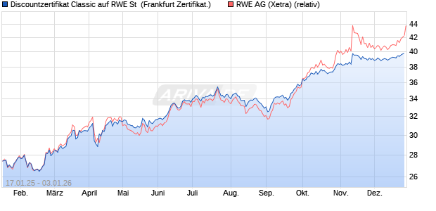 Discountzertifikat Classic auf RWE St [Soci&eacute;t&eacute; G&eacute;n&eacute;r. (WKN: SJ9P1U) Chart