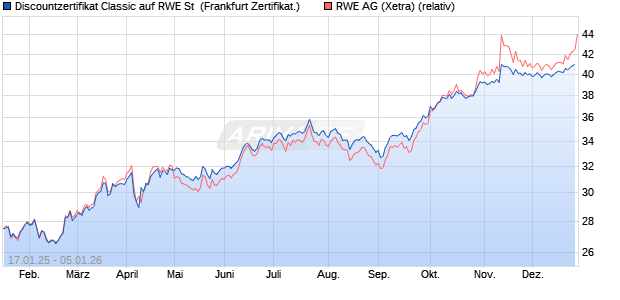 Discountzertifikat Classic auf RWE St [Soci&eacute;t&eacute; G&eacute;n&eacute;r. (WKN: SJ9P1V) Chart