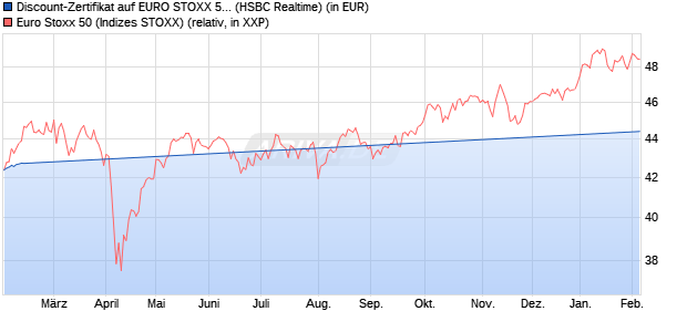 Discount-Zertifikat auf EURO STOXX 50 [HSBC Trinka. (WKN: HT21W7) Chart