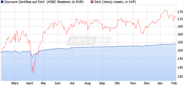 Discount-Zertifikat auf DAX [HSBC Trinkaus & Burkha. (WKN: HT21XR) Chart