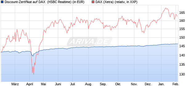 Discount-Zertifikat auf DAX [HSBC Trinkaus & Burkha. (WKN: HT21XV) Chart