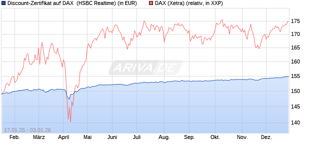 Discount-Zertifikat auf DAX [HSBC Trinkaus & Burkha. (WKN: HT21XY) Chart