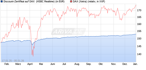 Discount-Zertifikat auf DAX [HSBC Trinkaus & Burkha. (WKN: HT21XZ) Chart