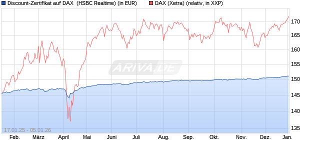 Discount-Zertifikat auf DAX [HSBC Trinkaus & Burkha. (WKN: HT21Y0) Chart