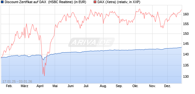 Discount-Zertifikat auf DAX [HSBC Trinkaus & Burkha. (WKN: HT21Y4) Chart