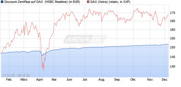 Discount-Zertifikat auf DAX [HSBC Trinkaus & Burkha. (WKN: HT21Y7) Chart