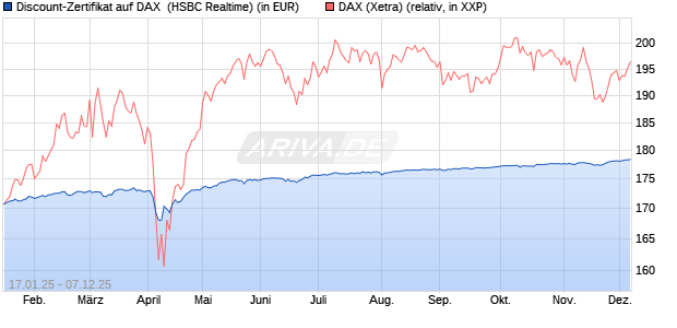 Discount-Zertifikat auf DAX [HSBC Trinkaus & Burkha. (WKN: HT21YC) Chart