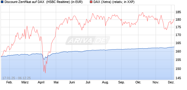 Discount-Zertifikat auf DAX [HSBC Trinkaus & Burkha. (WKN: HT21YG) Chart