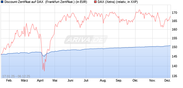 Discount-Zertifikat auf DAX [HSBC Trinkaus & Burkha. (WKN: HT21YK) Chart