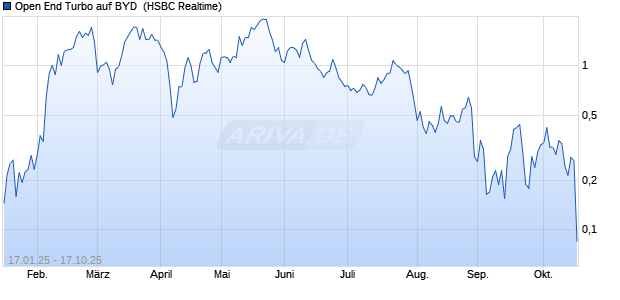 Open End Turbo auf BYD [HSBC Trinkaus & Burkhardt GmbH] Chart