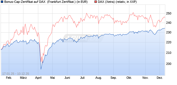 Bonus-Cap-Zertifikat auf DAX [Vontobel] (WKN: VG29S2) Chart