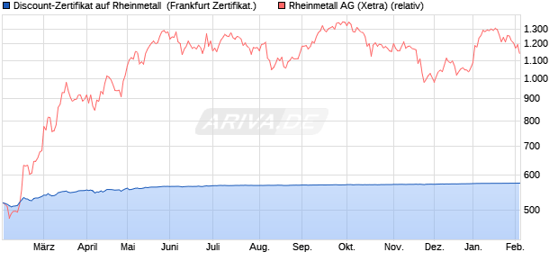 Discount-Zertifikat auf Rheinmetall [Landesbank Bad. (WKN: LB5MJL) Chart