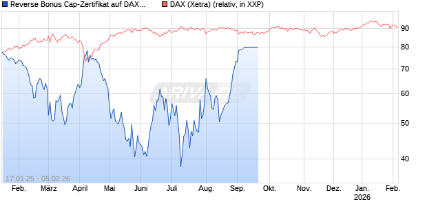 Reverse Bonus Cap-Zertifikat auf DAX [Vontobel] Chart