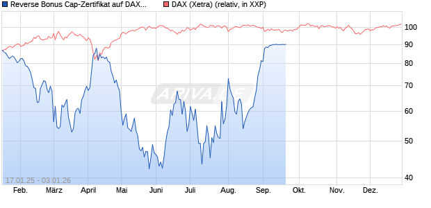 Reverse Bonus Cap-Zertifikat auf DAX [Vontobel] Chart