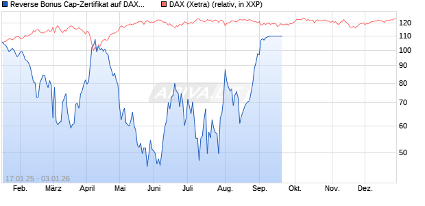 Reverse Bonus Cap-Zertifikat auf DAX [Vontobel] Chart