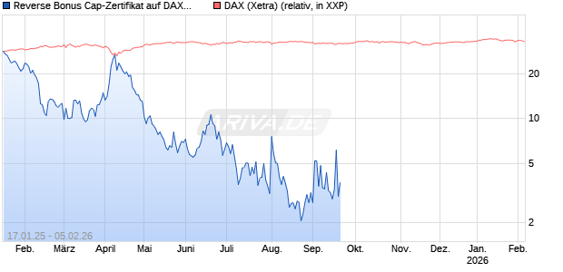 Reverse Bonus Cap-Zertifikat auf DAX [Vontobel] Chart