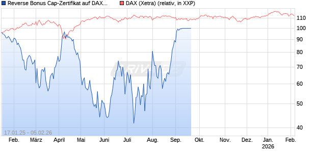 Reverse Bonus Cap-Zertifikat auf DAX [Vontobel] Chart