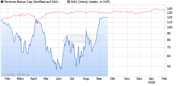 Reverse Bonus Cap-Zertifikat auf DAX [Vontobel] Chart