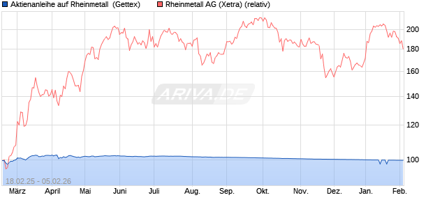 Aktienanleihe auf Rheinmetall [UniCredit Bank GmbH] (WKN: HV4YBY) Chart