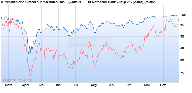 Aktienanleihe Protect auf Mercedes-Benz Group [Uni. (WKN: HV4YBZ) Chart