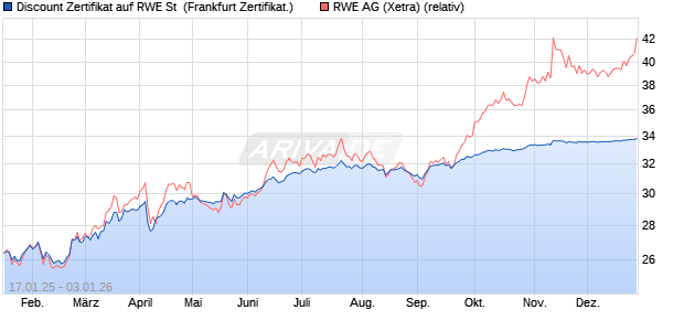 Discount Zertifikat auf RWE St [Vontobel] (WKN: VG29XZ) Chart