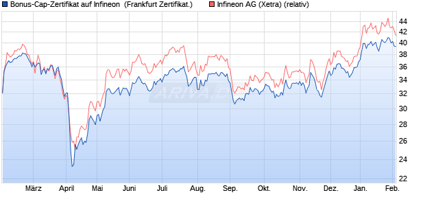 Bonus-Cap-Zertifikat auf Infineon [Vontobel] (WKN: VG29Z8) Chart