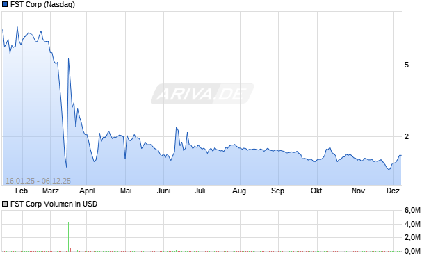 FST Aktie Chart