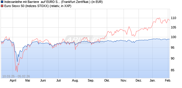 Indexanleihe mit Barriere  auf EURO STOXX 50 [BNP . (WKN: PC993S) Chart