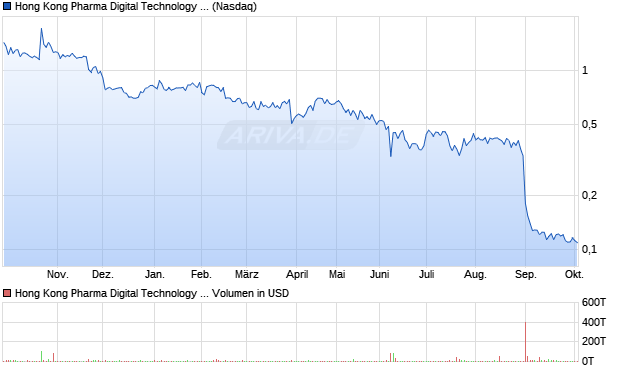 Hong Kong Pharma Digital Technology Aktie Chart