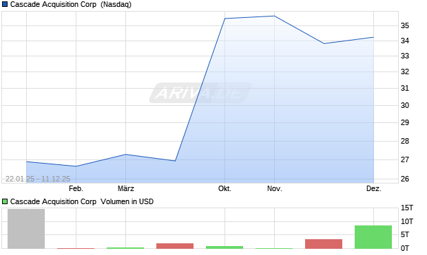 Cascade Acquisition Aktie Chart
