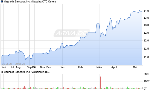 Magnolia Bancorp Aktie Chart