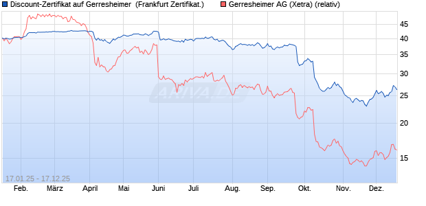 Discount-Zertifikat auf Gerresheimer [Landesbank Ba. (WKN: LB5MFV) Chart