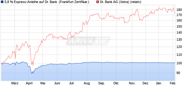 5,8 % Express-Anleihe auf Deutsche Bank [Landesb. (WKN: LB5NTV) Chart