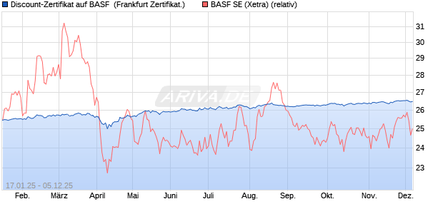 Discount-Zertifikat auf BASF [Landesbank Baden-Wür. (WKN: LB5MBR) Chart