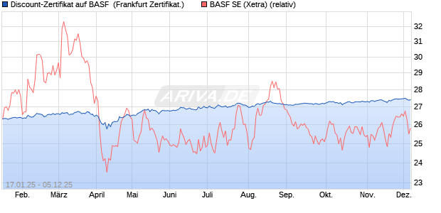 Discount-Zertifikat auf BASF [Landesbank Baden-Wür. (WKN: LB5MBS) Chart