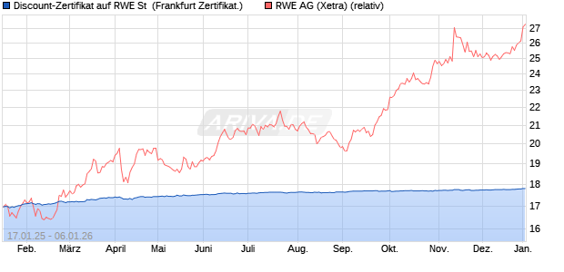 Discount-Zertifikat auf RWE St [Landesbank Baden-. (WKN: LB5MK5) Chart