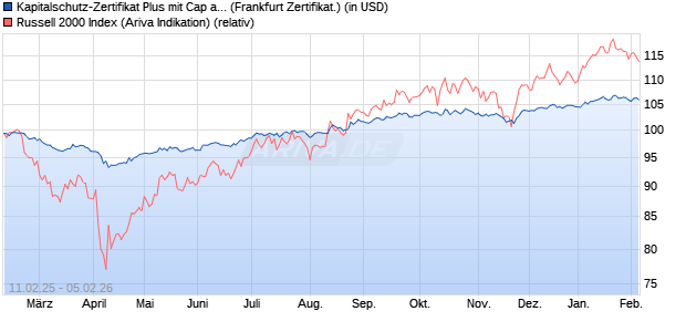 Kapitalschutz-Zertifikat Plus mit Cap auf Russell 200. (WKN: GP3MXR) Chart