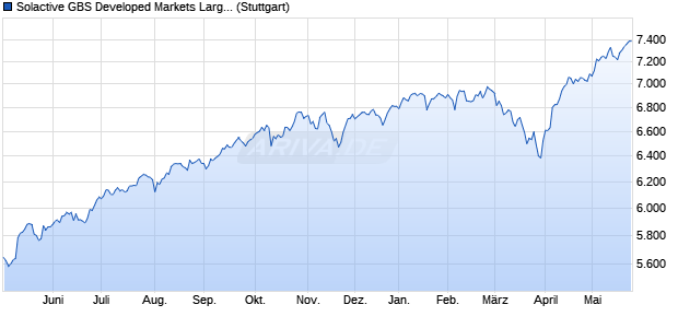 Solactive GBS Developed Markets Large & Mid Cap H. Chart