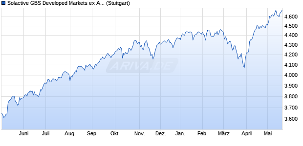 Solactive GBS Developed Markets ex Australia Large . Chart